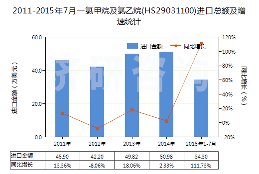2011-2015年7月一氯甲烷及氯乙烷(HS29031100)進(jìn)口總額及增速統(tǒng)計(jì)